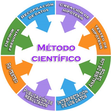 metodo cientifico