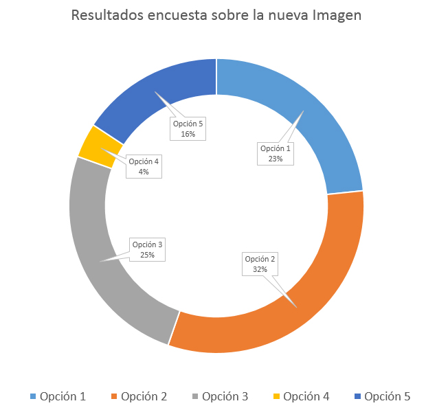 Resultados encuesta Imagen